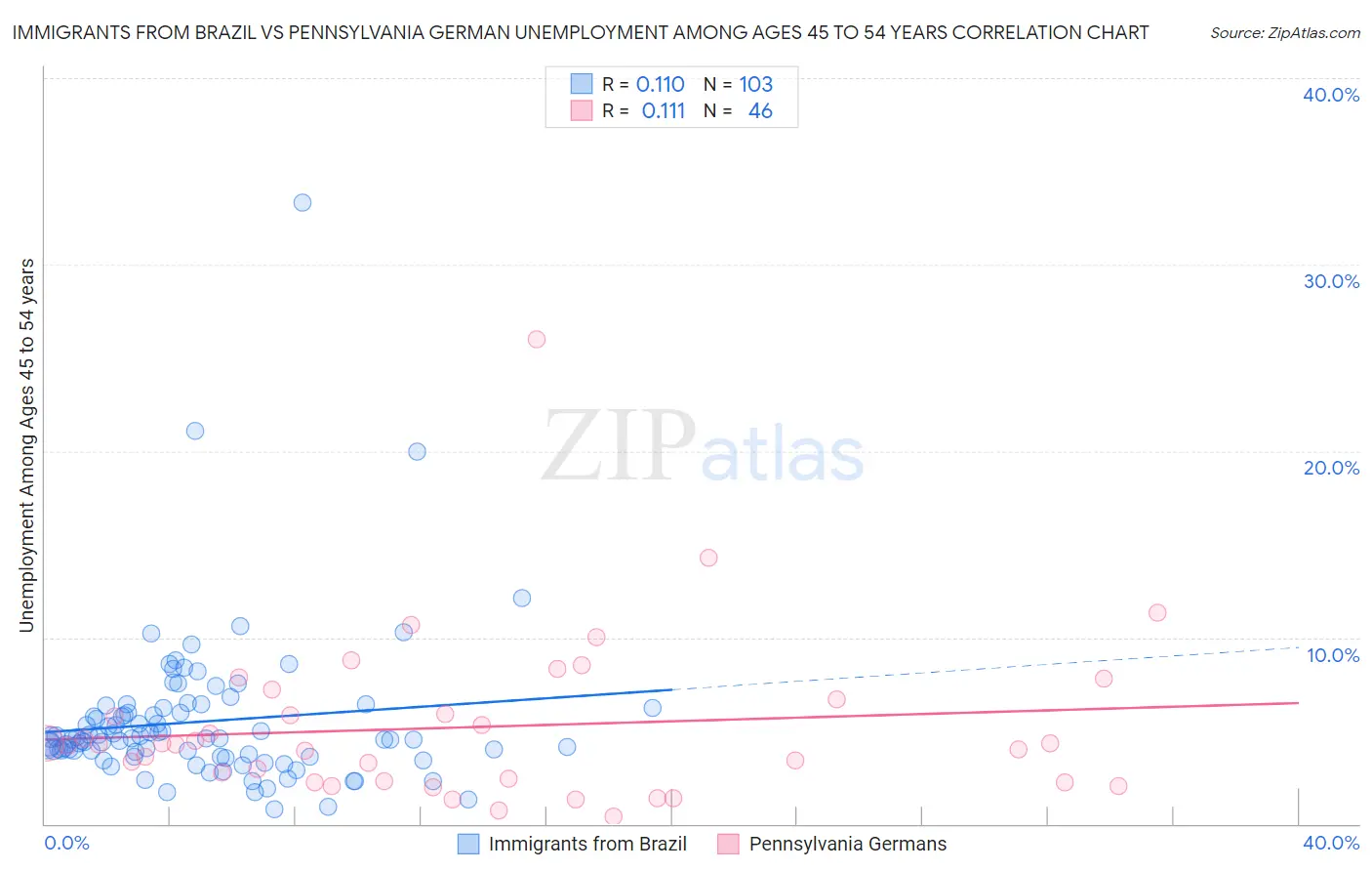 Immigrants from Brazil vs Pennsylvania German Unemployment Among Ages 45 to 54 years