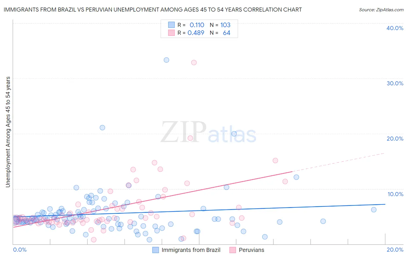 Immigrants from Brazil vs Peruvian Unemployment Among Ages 45 to 54 years