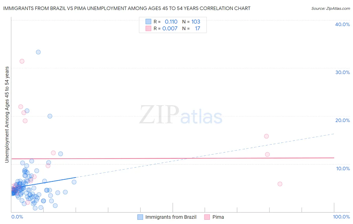 Immigrants from Brazil vs Pima Unemployment Among Ages 45 to 54 years