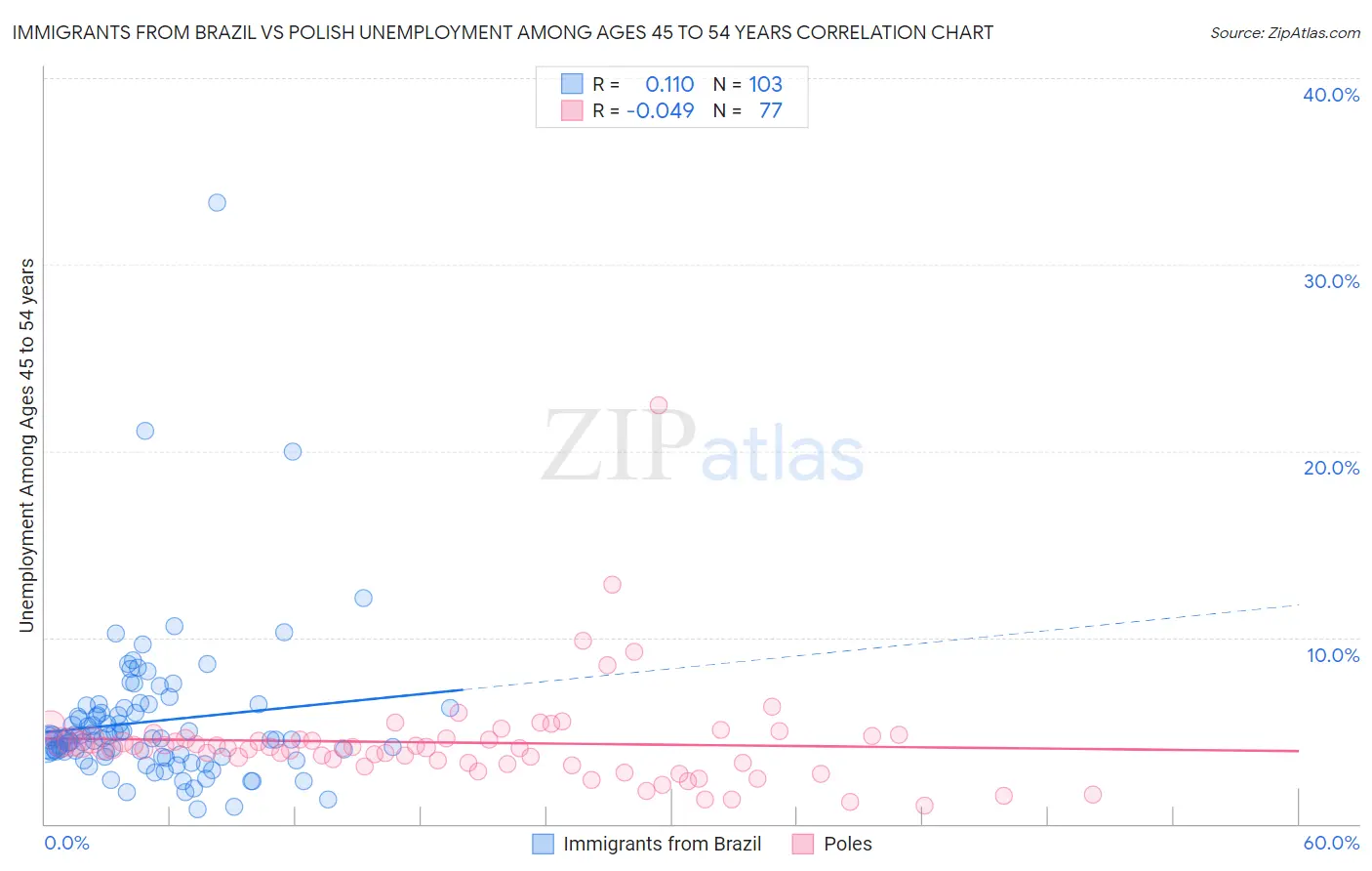 Immigrants from Brazil vs Polish Unemployment Among Ages 45 to 54 years