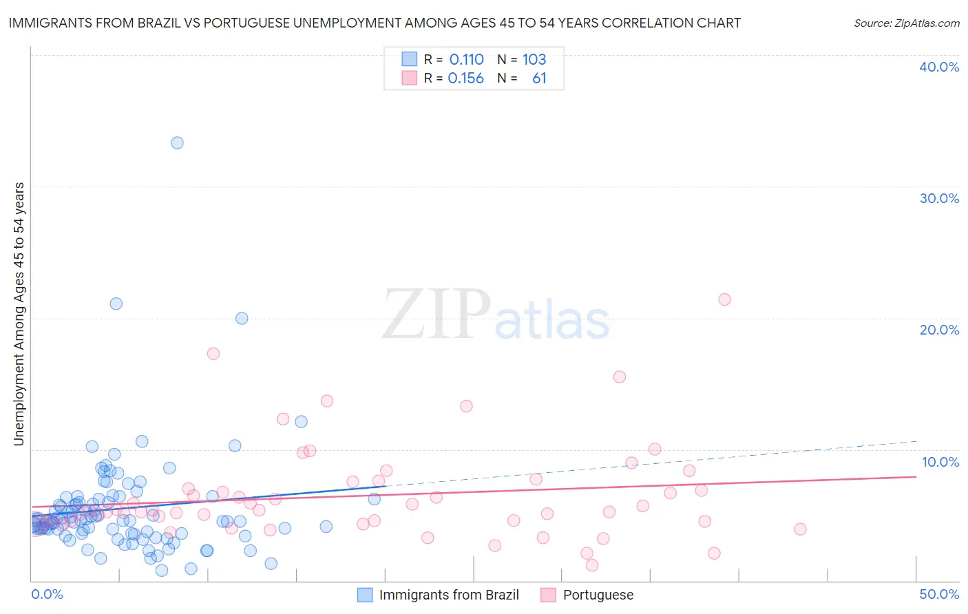 Immigrants from Brazil vs Portuguese Unemployment Among Ages 45 to 54 years