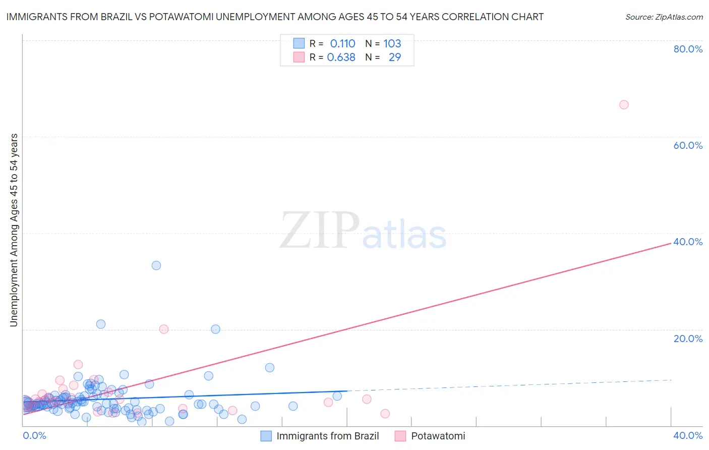 Immigrants from Brazil vs Potawatomi Unemployment Among Ages 45 to 54 years