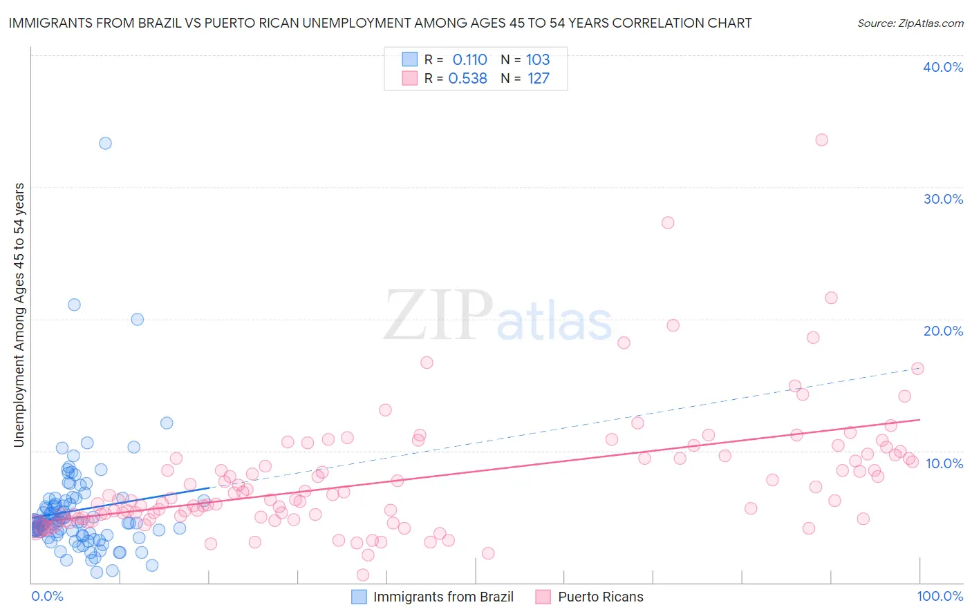 Immigrants from Brazil vs Puerto Rican Unemployment Among Ages 45 to 54 years