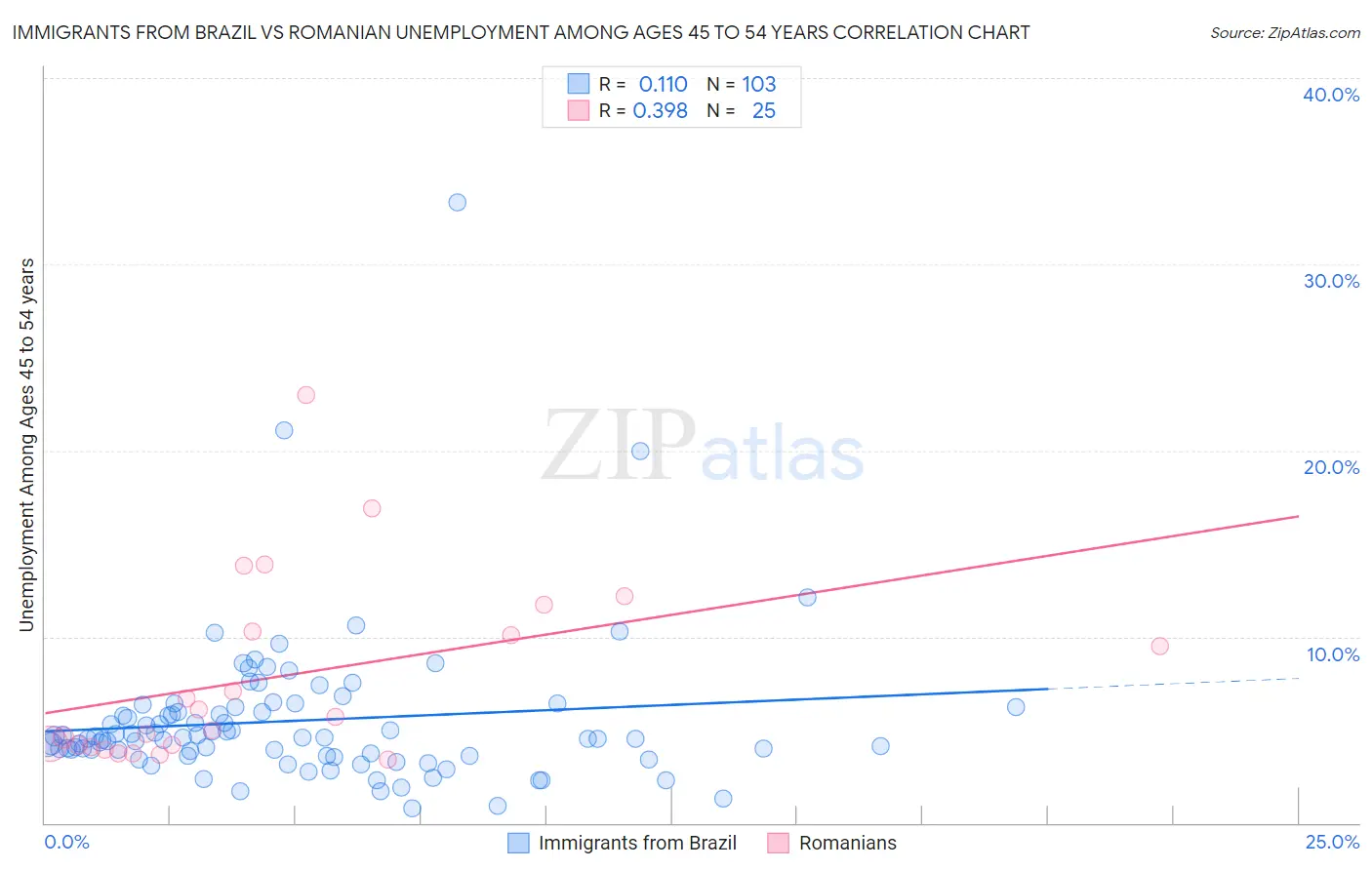 Immigrants from Brazil vs Romanian Unemployment Among Ages 45 to 54 years