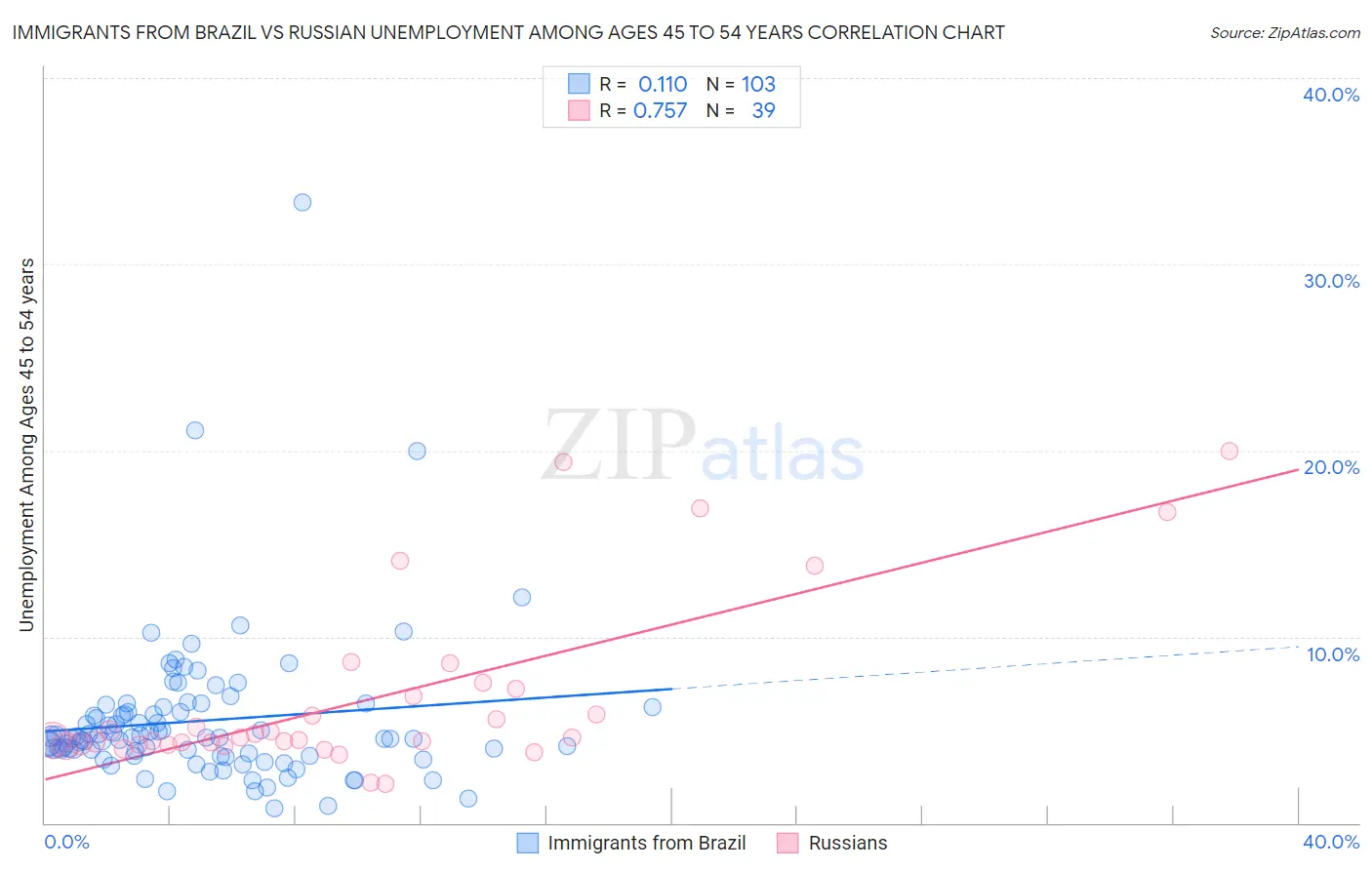 Immigrants from Brazil vs Russian Unemployment Among Ages 45 to 54 years