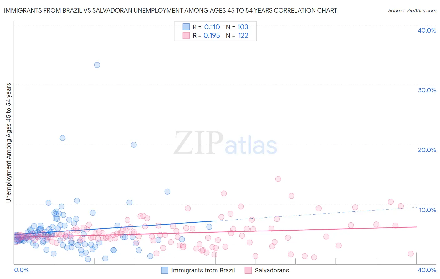 Immigrants from Brazil vs Salvadoran Unemployment Among Ages 45 to 54 years