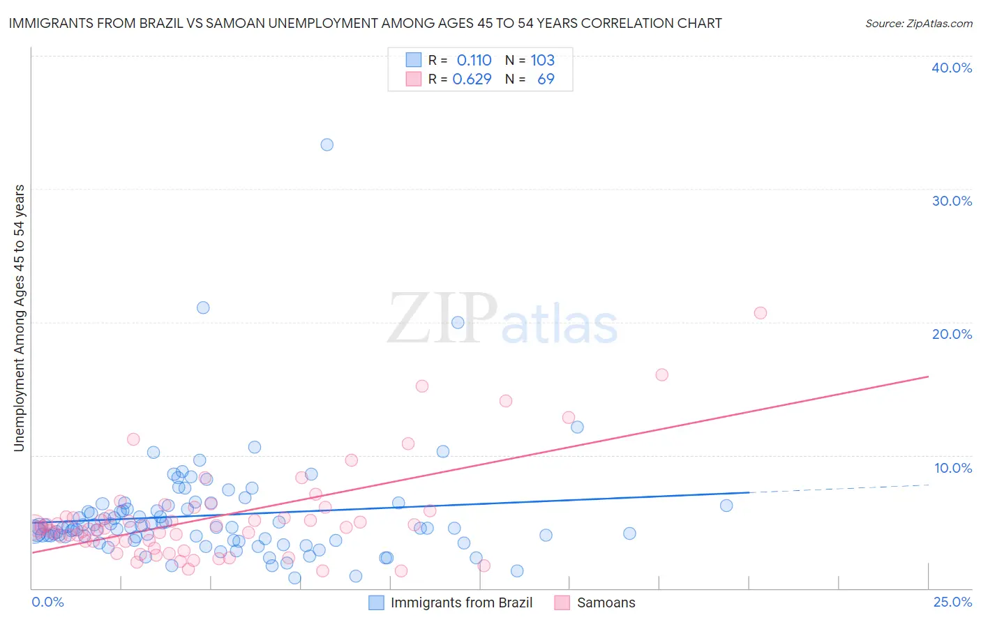 Immigrants from Brazil vs Samoan Unemployment Among Ages 45 to 54 years