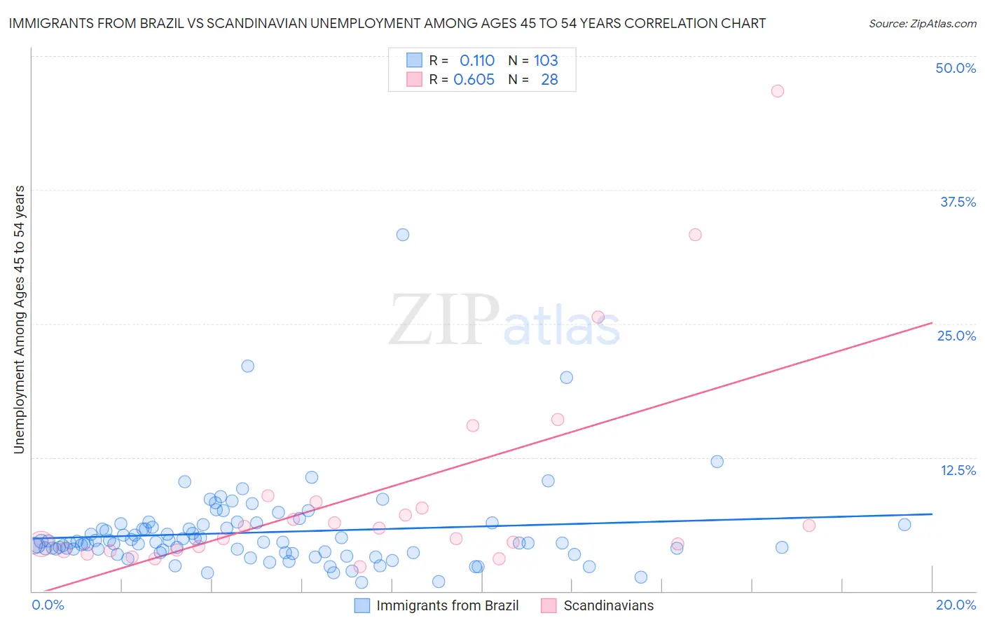 Immigrants from Brazil vs Scandinavian Unemployment Among Ages 45 to 54 years