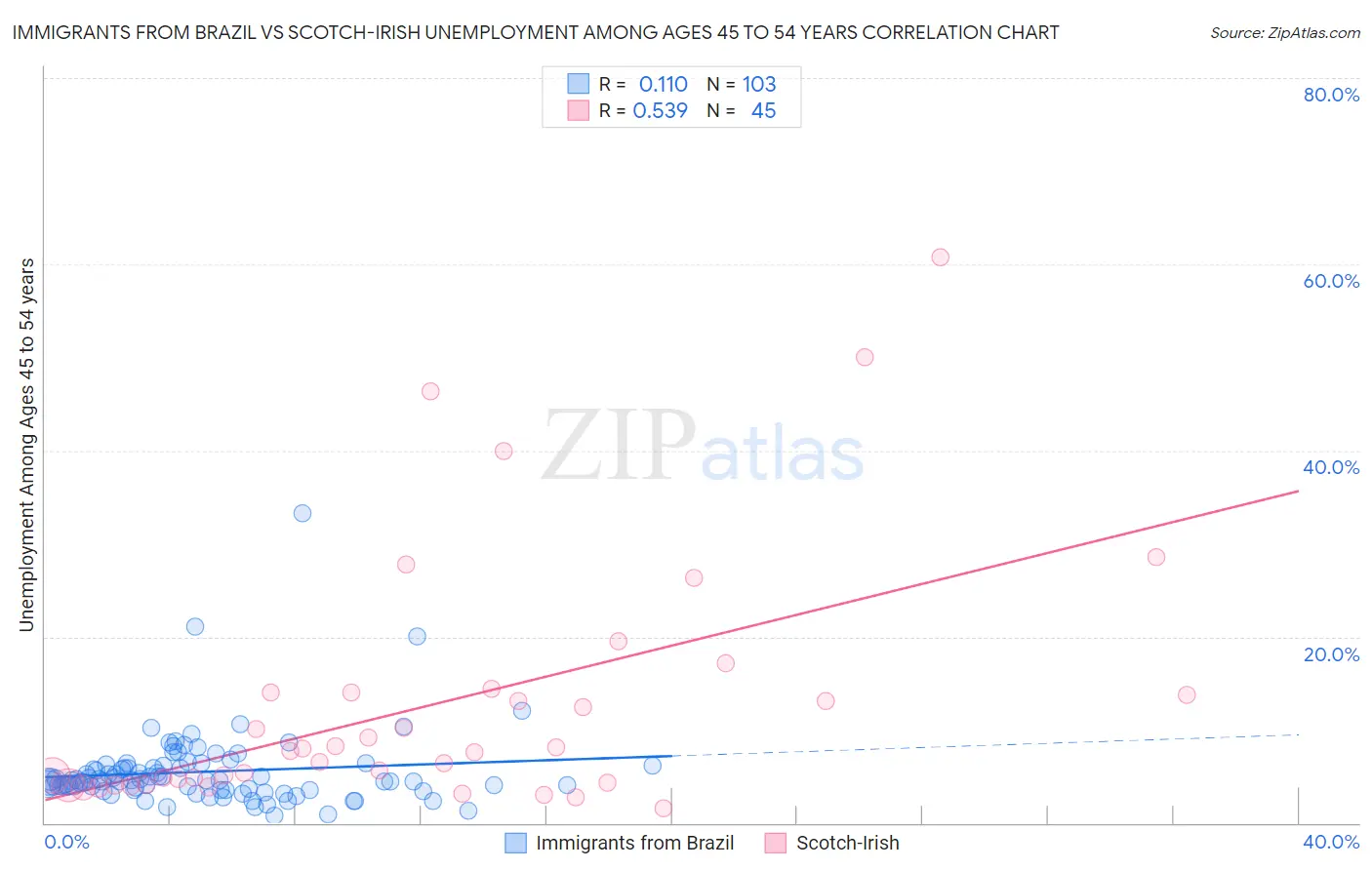 Immigrants from Brazil vs Scotch-Irish Unemployment Among Ages 45 to 54 years