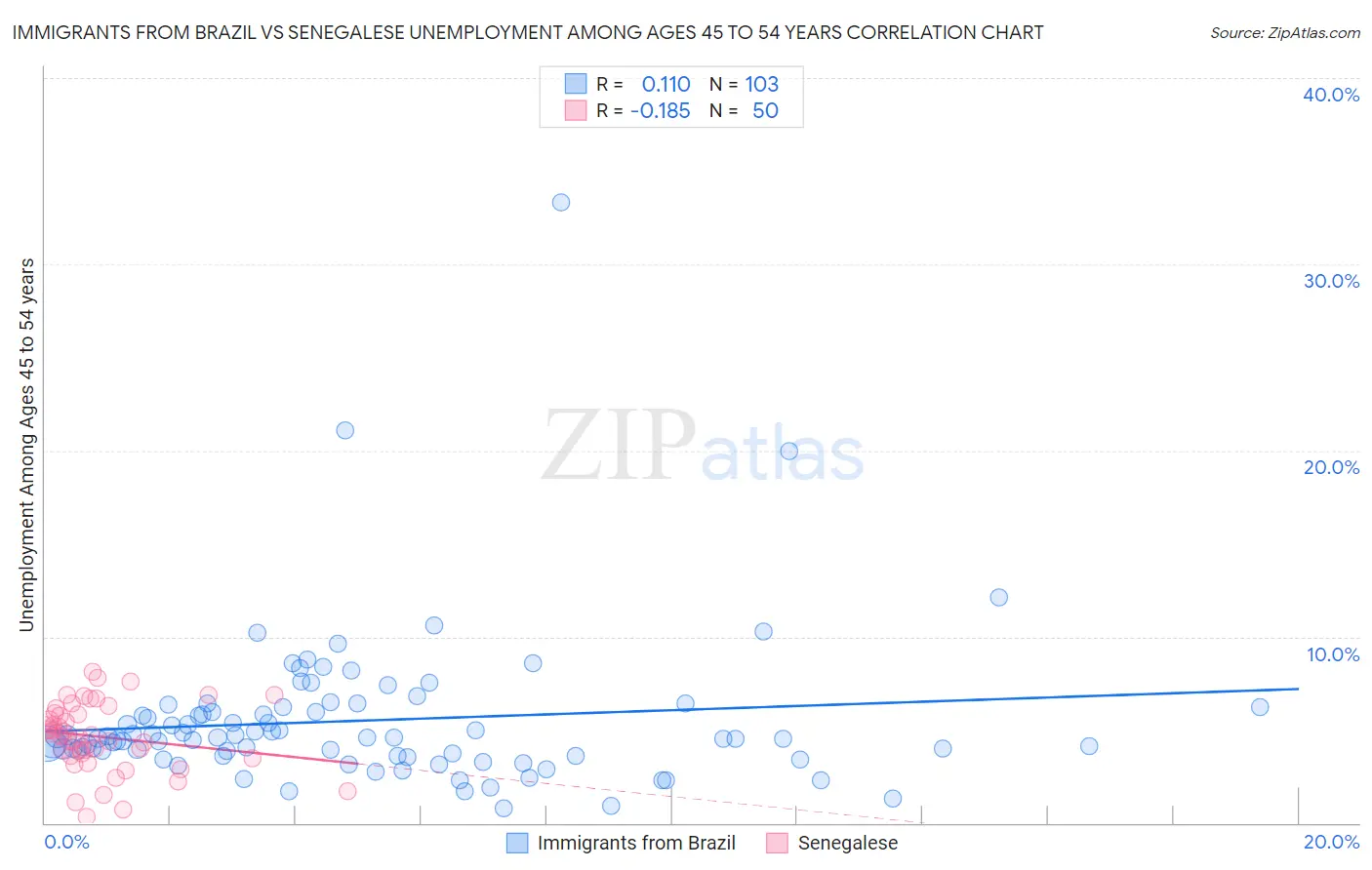 Immigrants from Brazil vs Senegalese Unemployment Among Ages 45 to 54 years