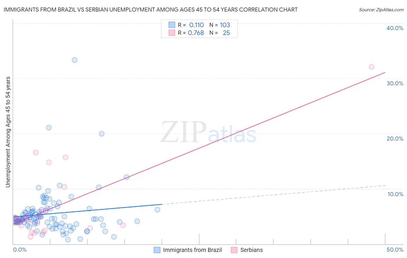 Immigrants from Brazil vs Serbian Unemployment Among Ages 45 to 54 years