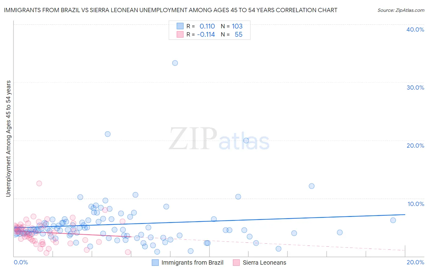 Immigrants from Brazil vs Sierra Leonean Unemployment Among Ages 45 to 54 years