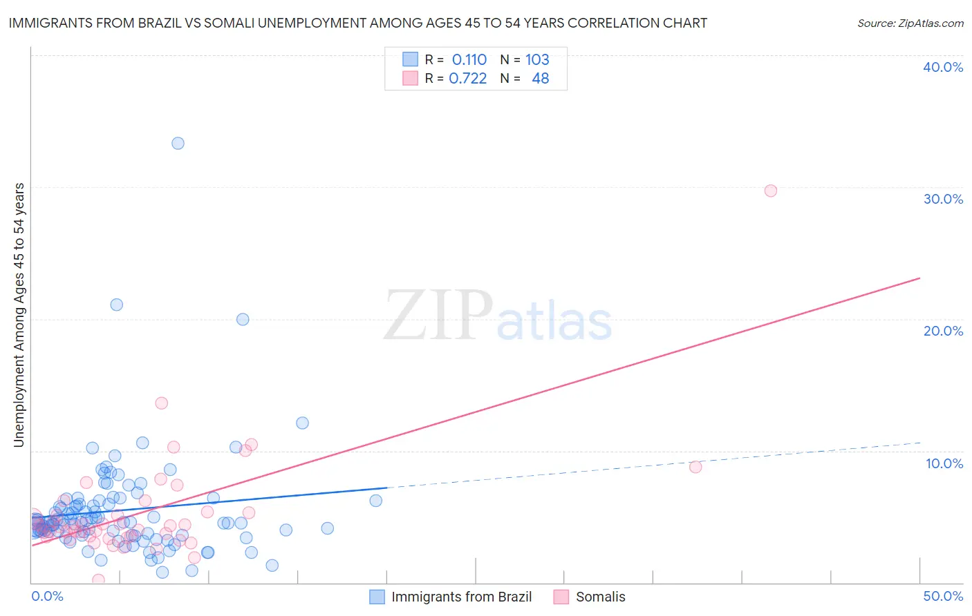 Immigrants from Brazil vs Somali Unemployment Among Ages 45 to 54 years