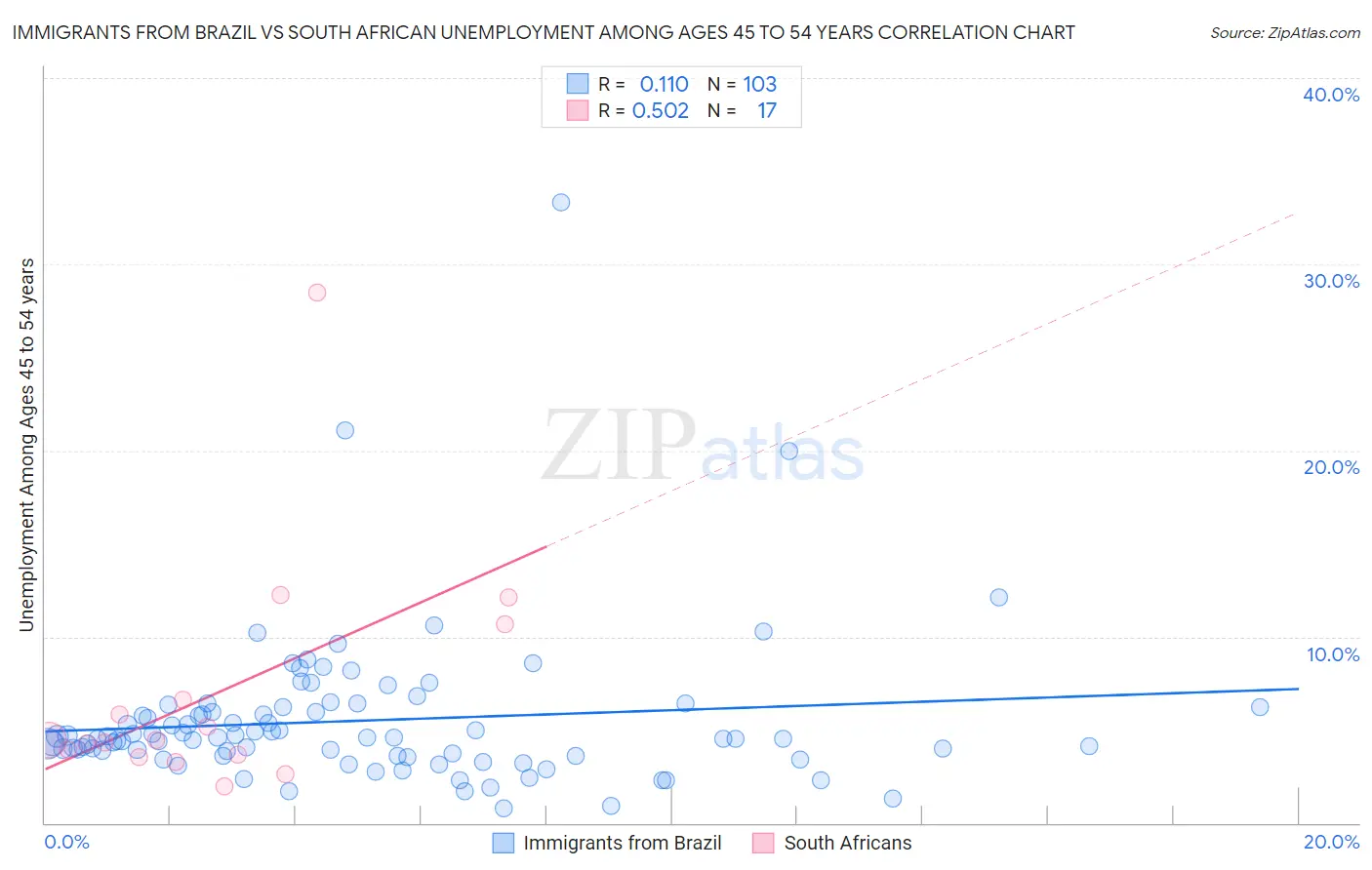 Immigrants from Brazil vs South African Unemployment Among Ages 45 to 54 years