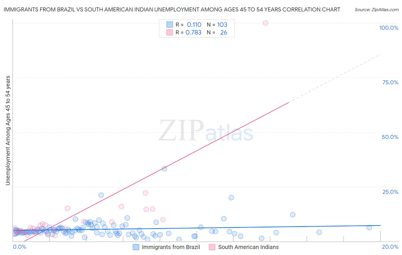 Immigrants from Brazil vs South American Indian Unemployment Among Ages 45 to 54 years