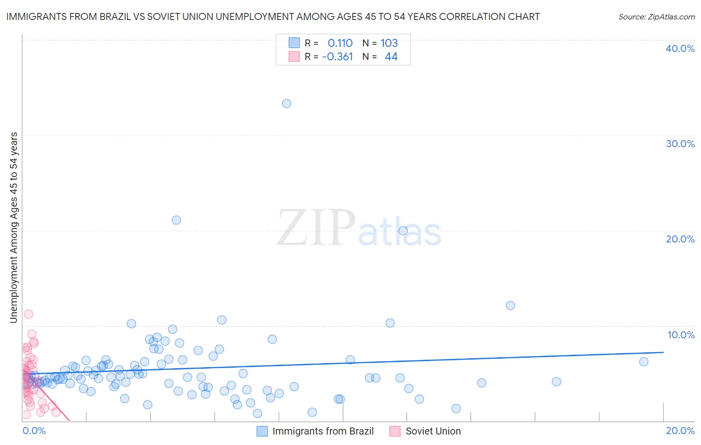 Immigrants from Brazil vs Soviet Union Unemployment Among Ages 45 to 54 years