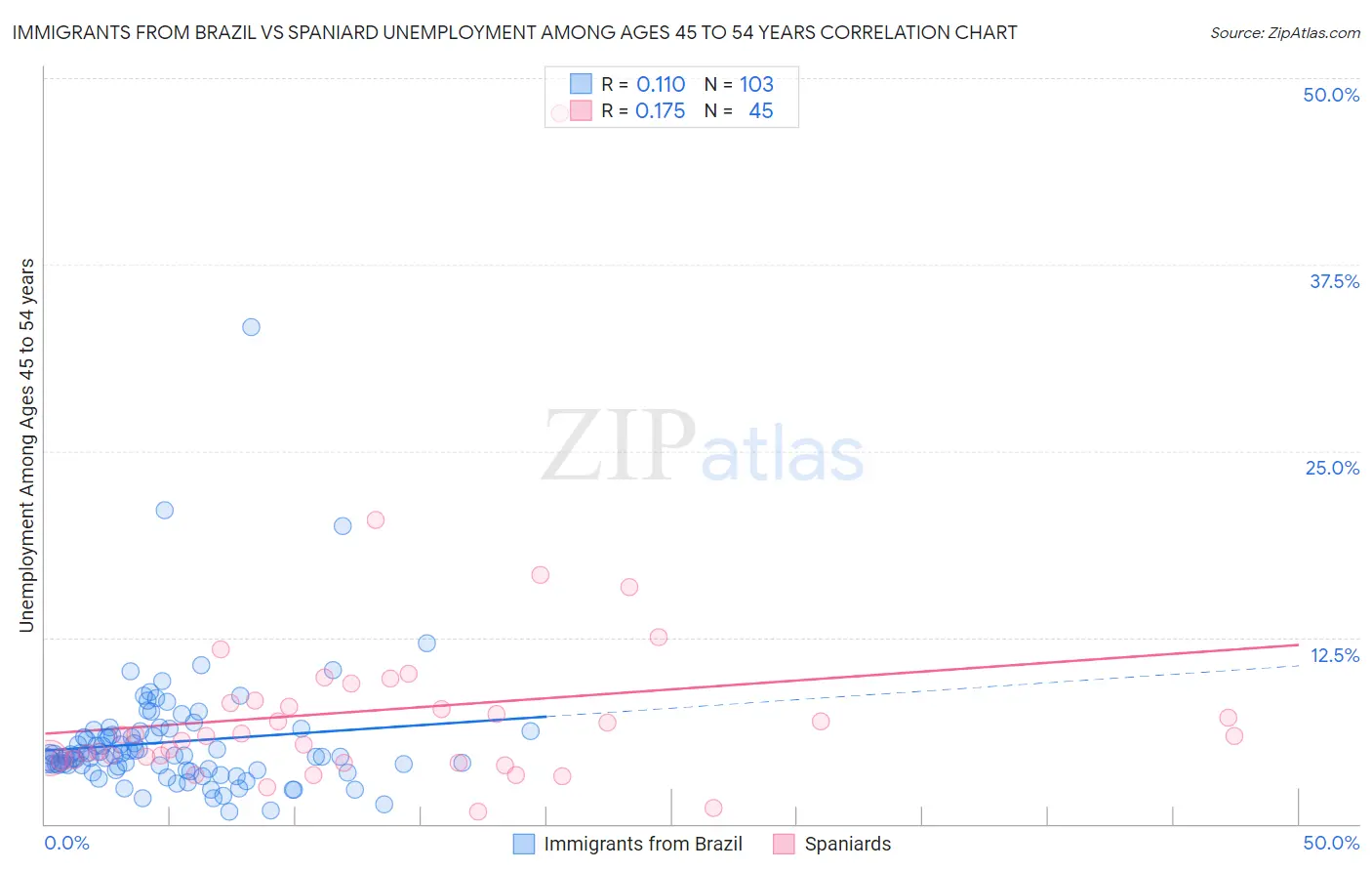 Immigrants from Brazil vs Spaniard Unemployment Among Ages 45 to 54 years