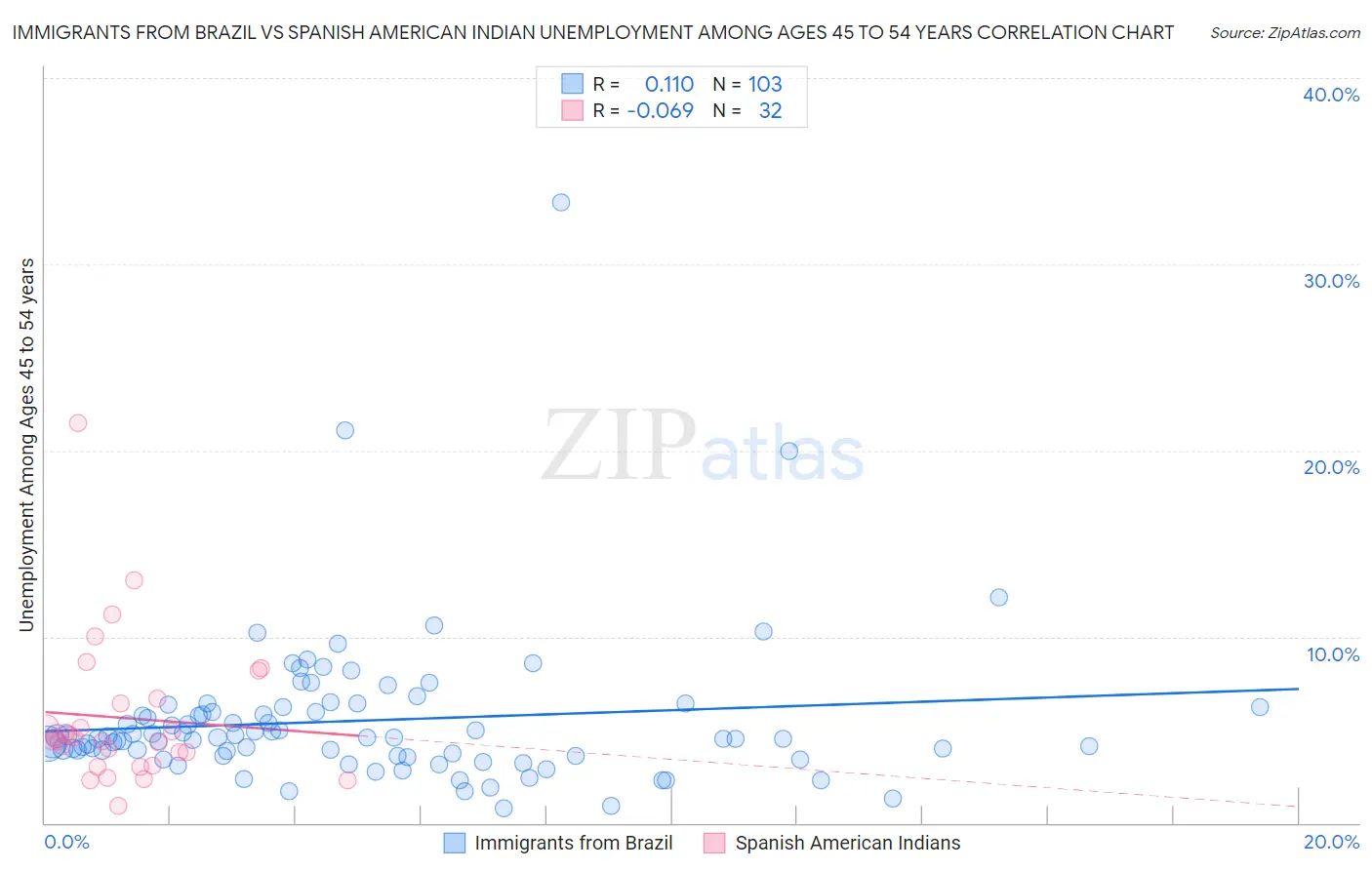 Immigrants from Brazil vs Spanish American Indian Unemployment Among Ages 45 to 54 years