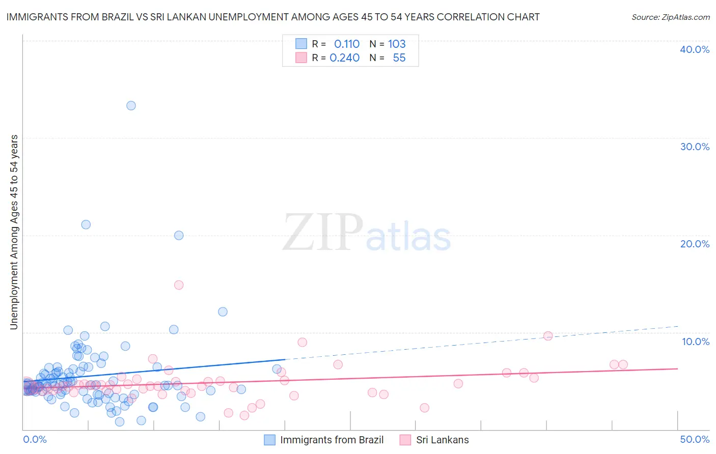 Immigrants from Brazil vs Sri Lankan Unemployment Among Ages 45 to 54 years