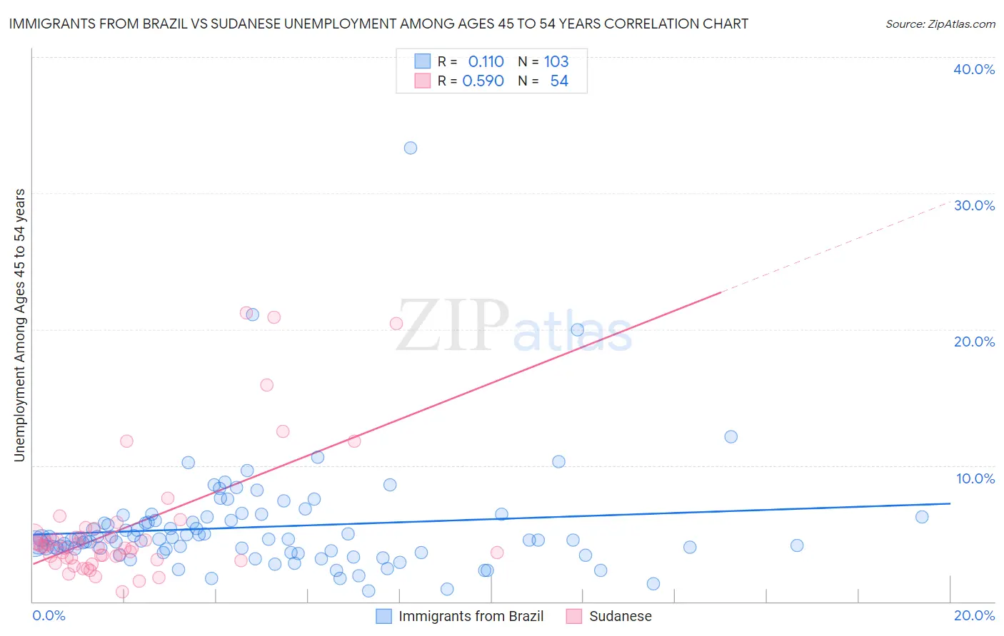 Immigrants from Brazil vs Sudanese Unemployment Among Ages 45 to 54 years