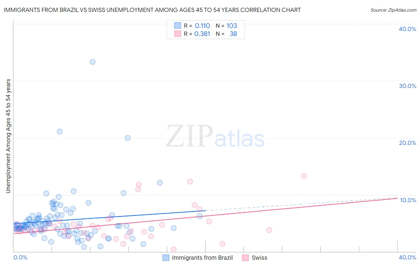 Immigrants from Brazil vs Swiss Unemployment Among Ages 45 to 54 years