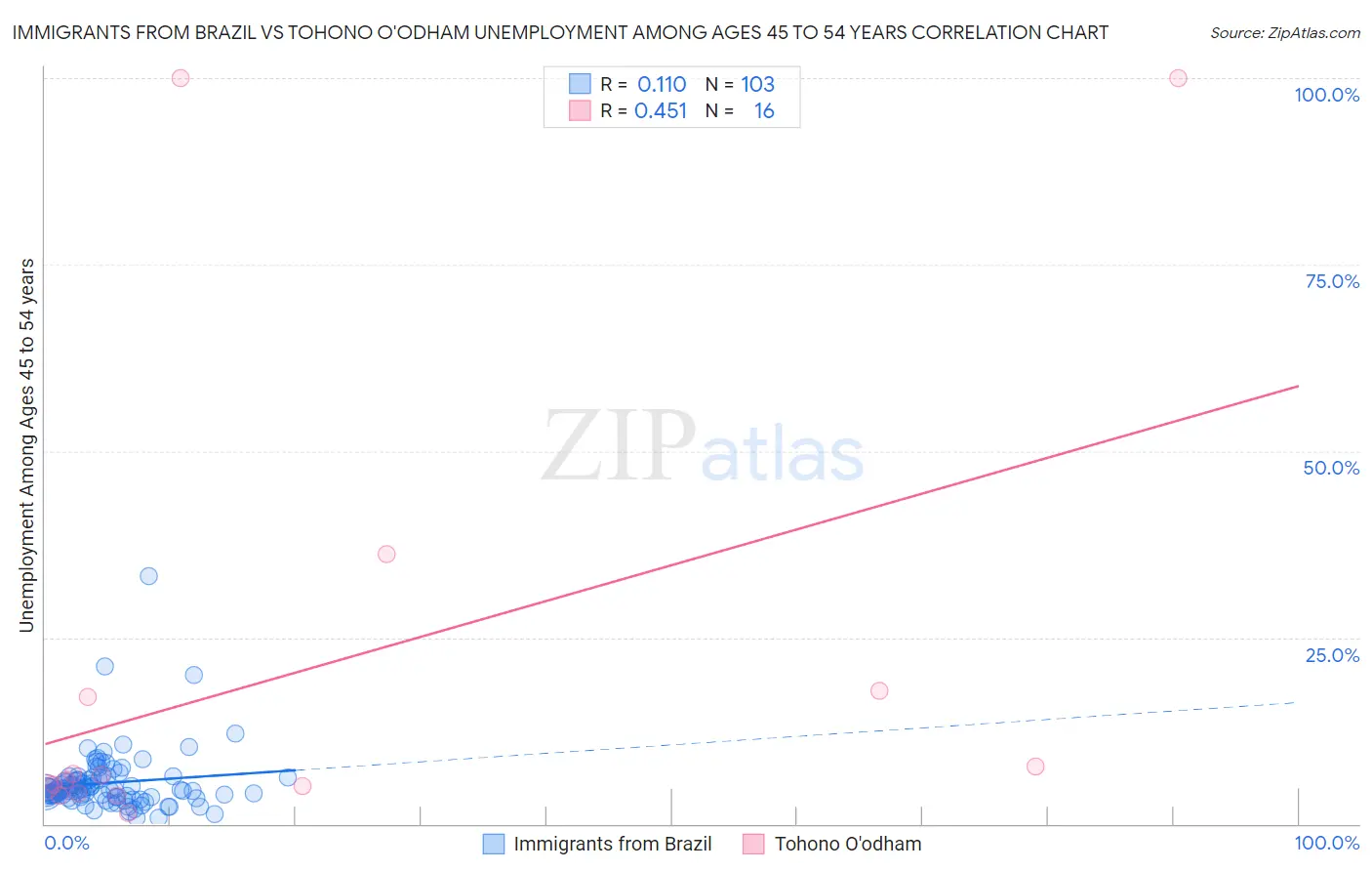 Immigrants from Brazil vs Tohono O'odham Unemployment Among Ages 45 to 54 years