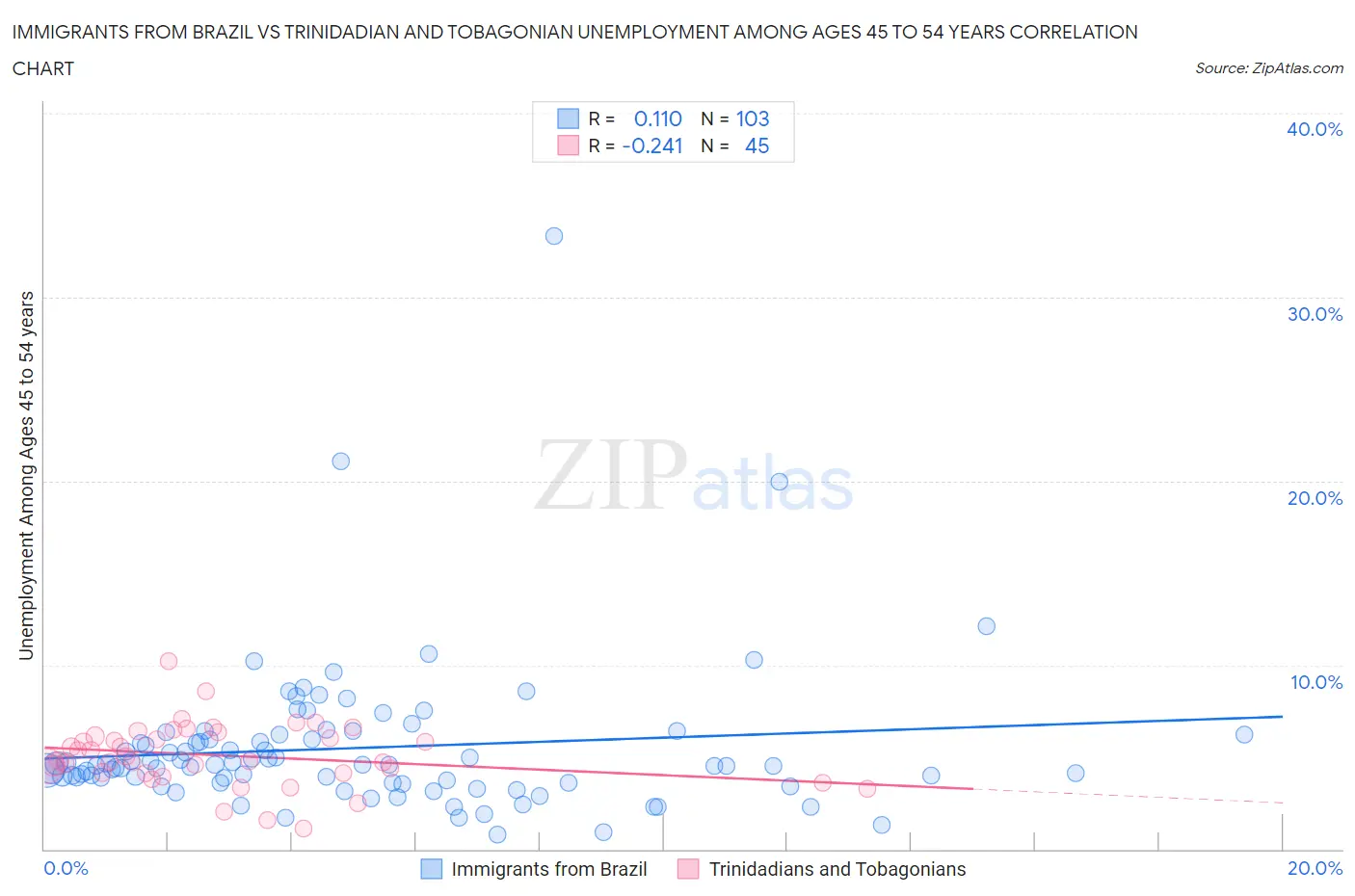 Immigrants from Brazil vs Trinidadian and Tobagonian Unemployment Among Ages 45 to 54 years