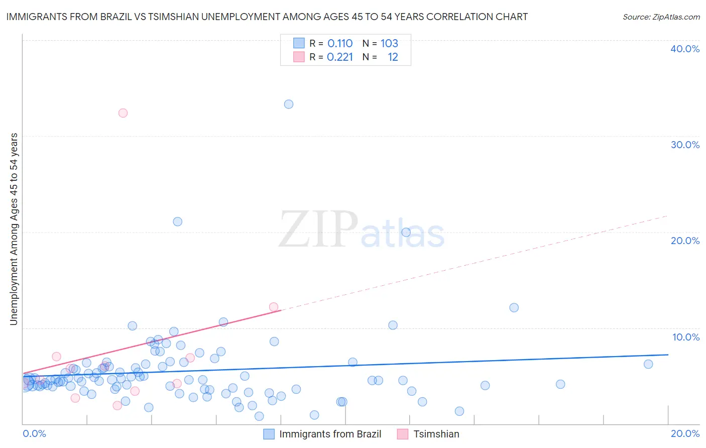 Immigrants from Brazil vs Tsimshian Unemployment Among Ages 45 to 54 years