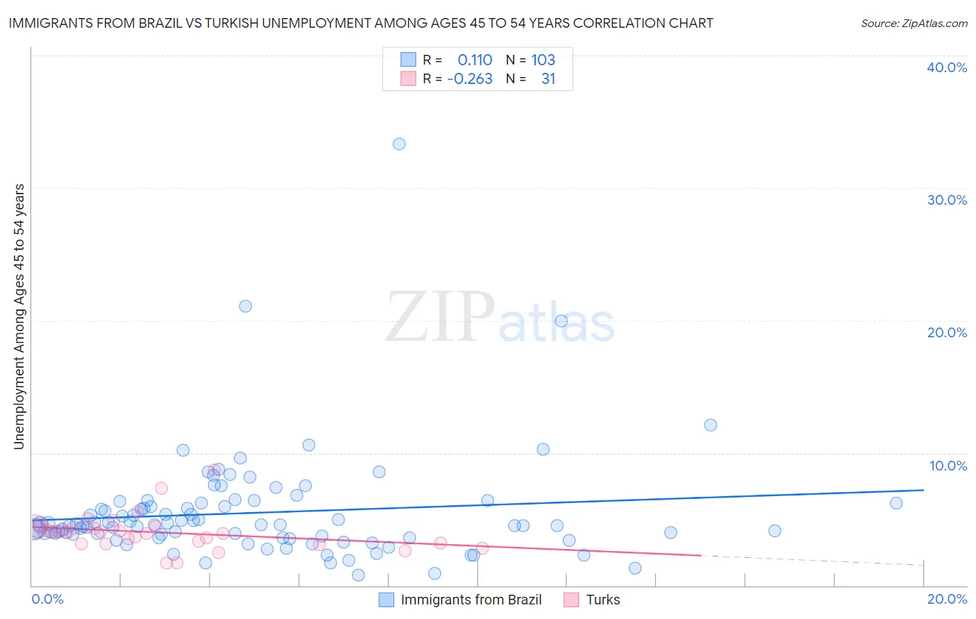 Immigrants from Brazil vs Turkish Unemployment Among Ages 45 to 54 years