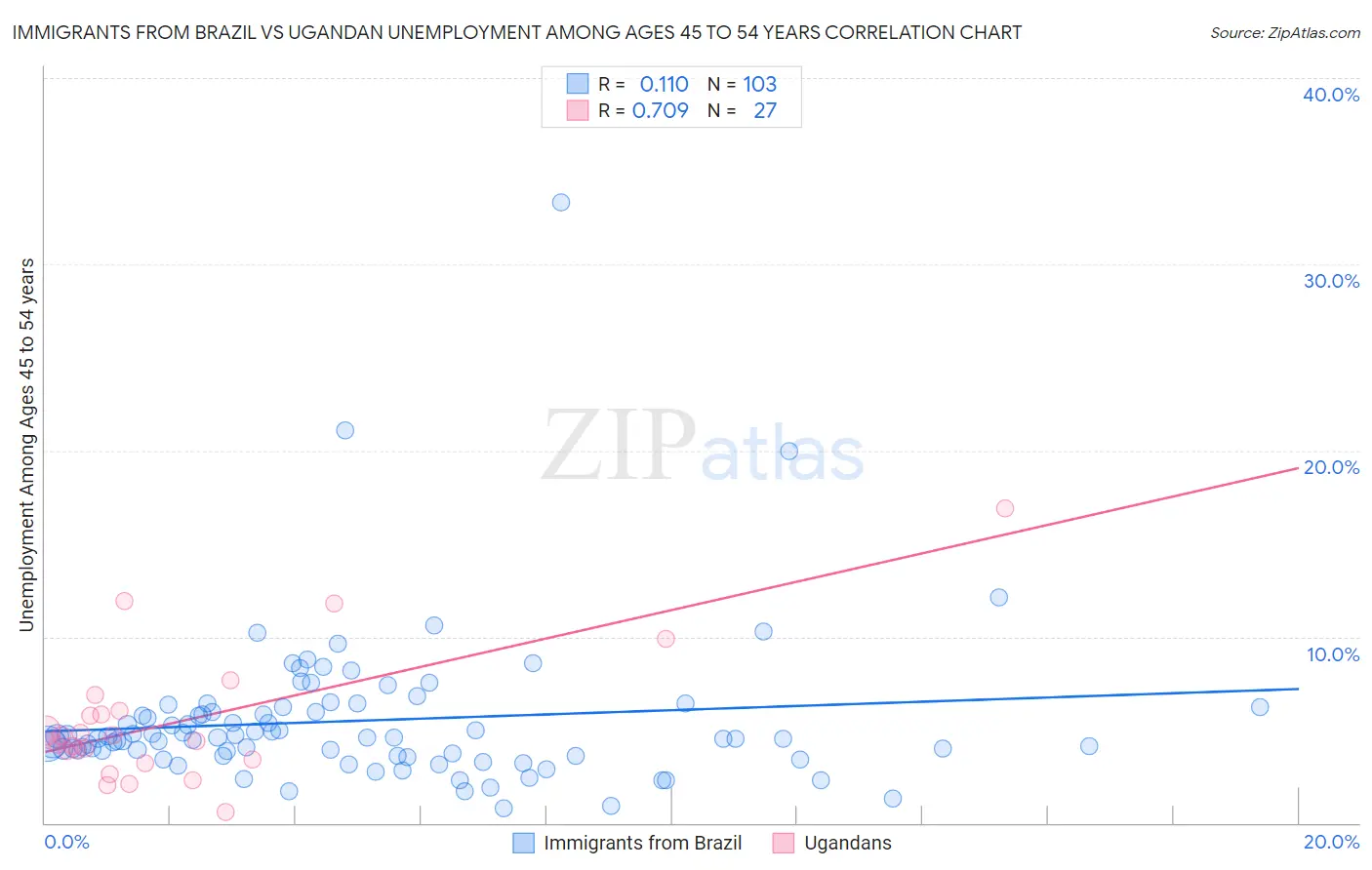 Immigrants from Brazil vs Ugandan Unemployment Among Ages 45 to 54 years