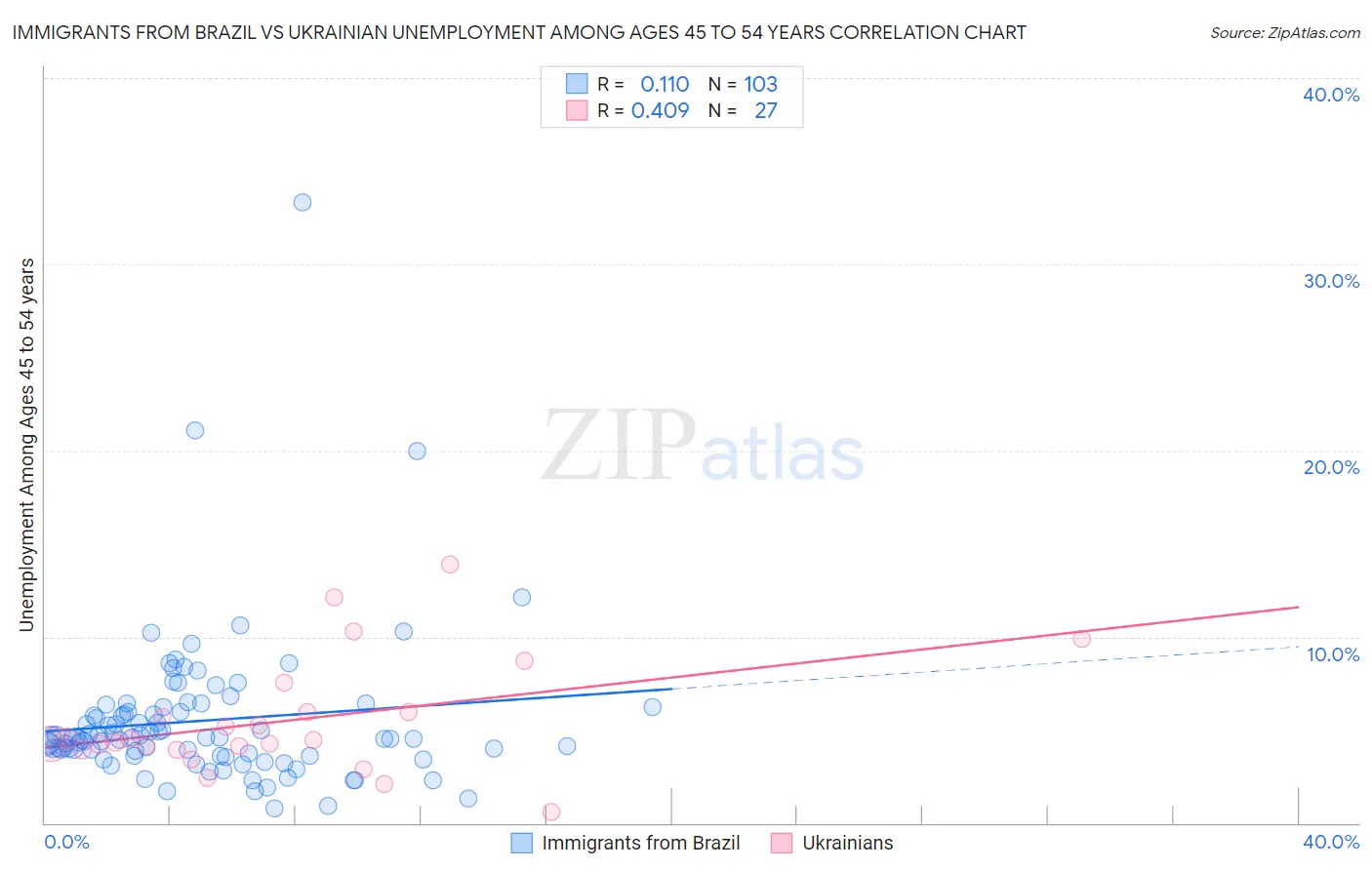 Immigrants from Brazil vs Ukrainian Unemployment Among Ages 45 to 54 years