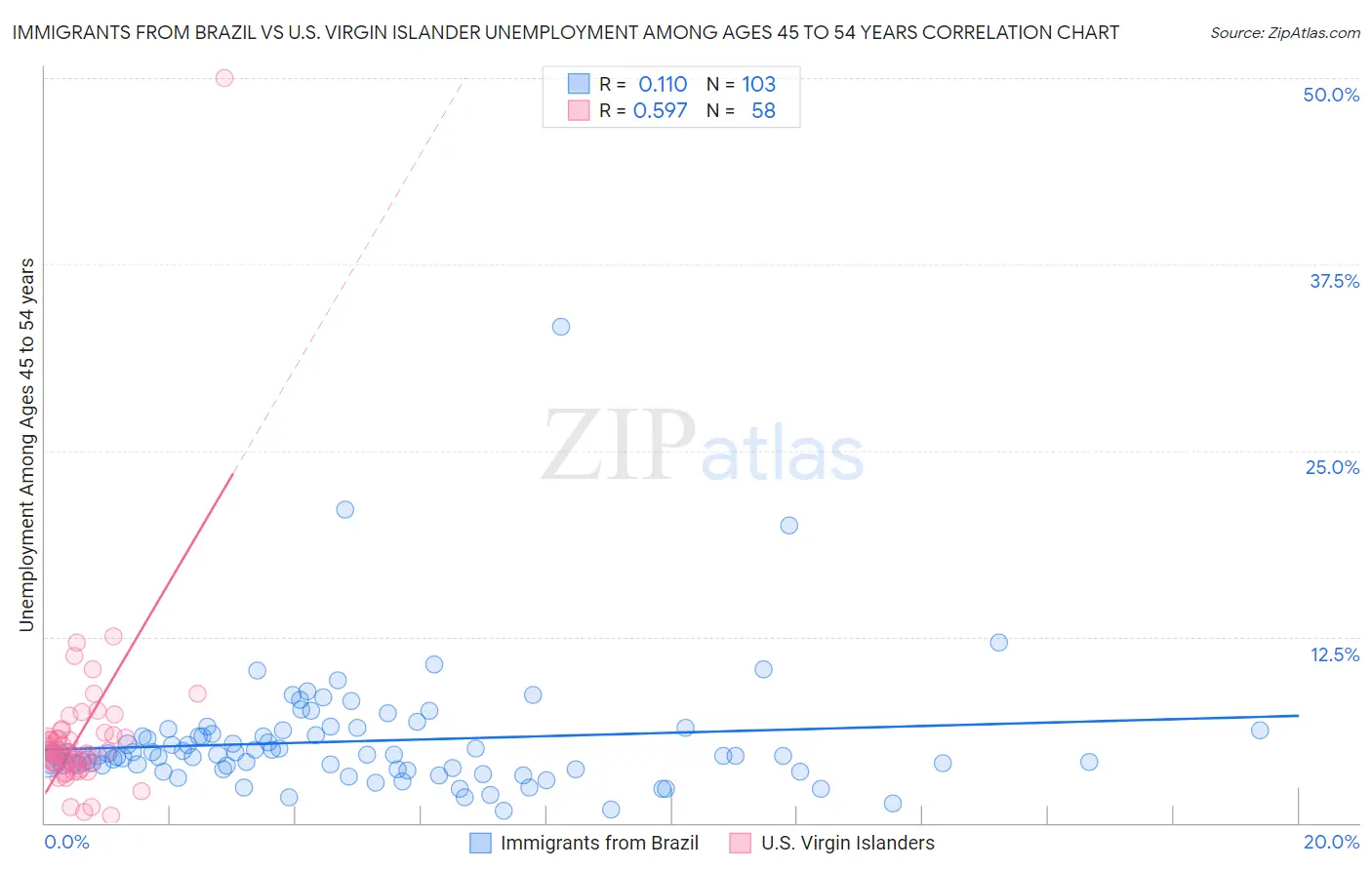 Immigrants from Brazil vs U.S. Virgin Islander Unemployment Among Ages 45 to 54 years