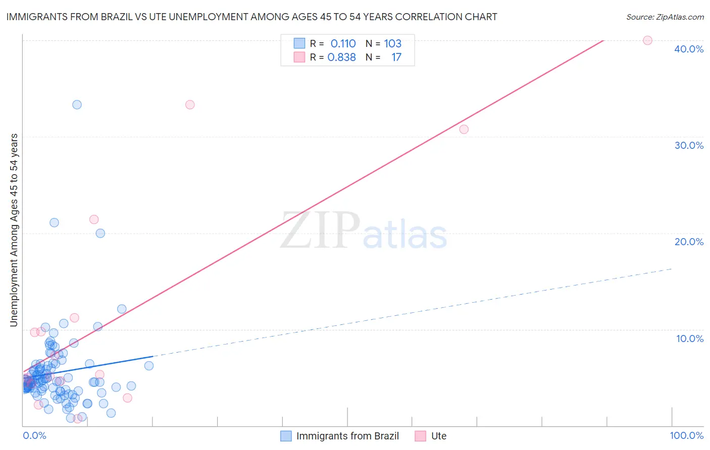 Immigrants from Brazil vs Ute Unemployment Among Ages 45 to 54 years