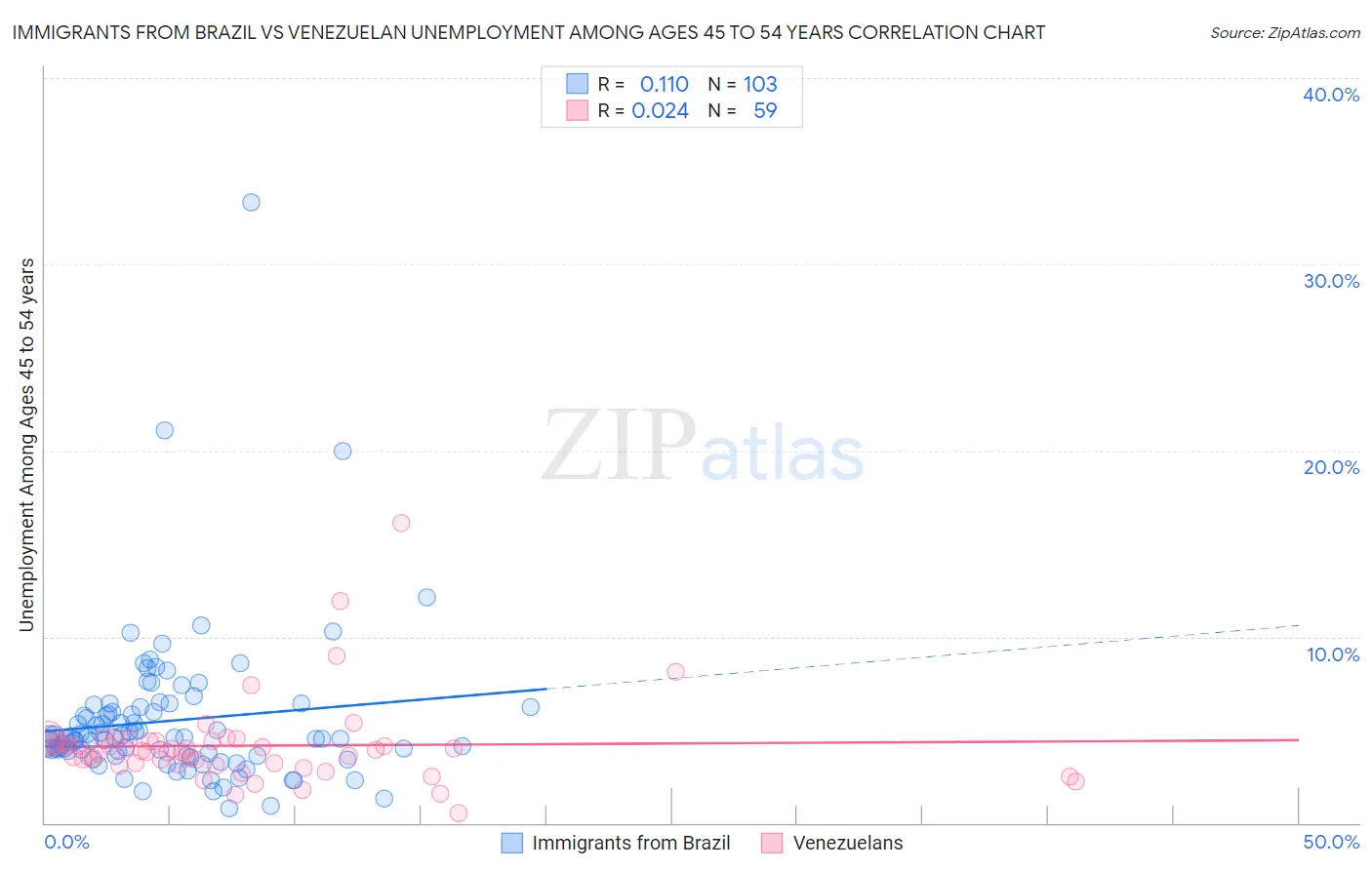 Immigrants from Brazil vs Venezuelan Unemployment Among Ages 45 to 54 years