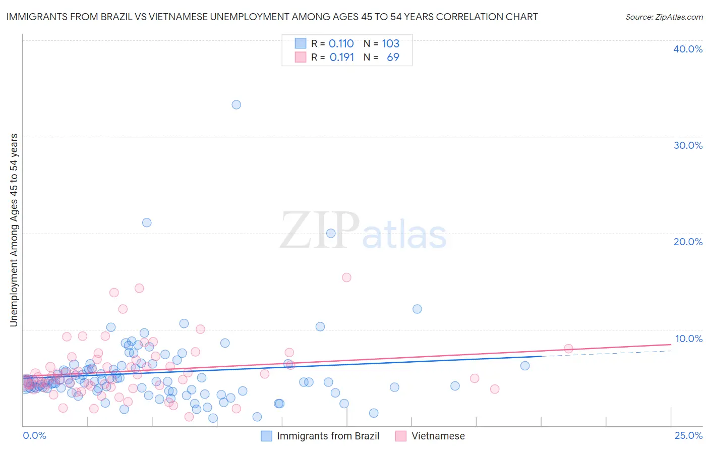 Immigrants from Brazil vs Vietnamese Unemployment Among Ages 45 to 54 years