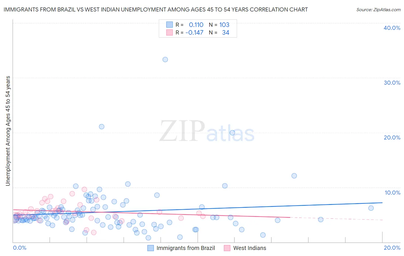 Immigrants from Brazil vs West Indian Unemployment Among Ages 45 to 54 years