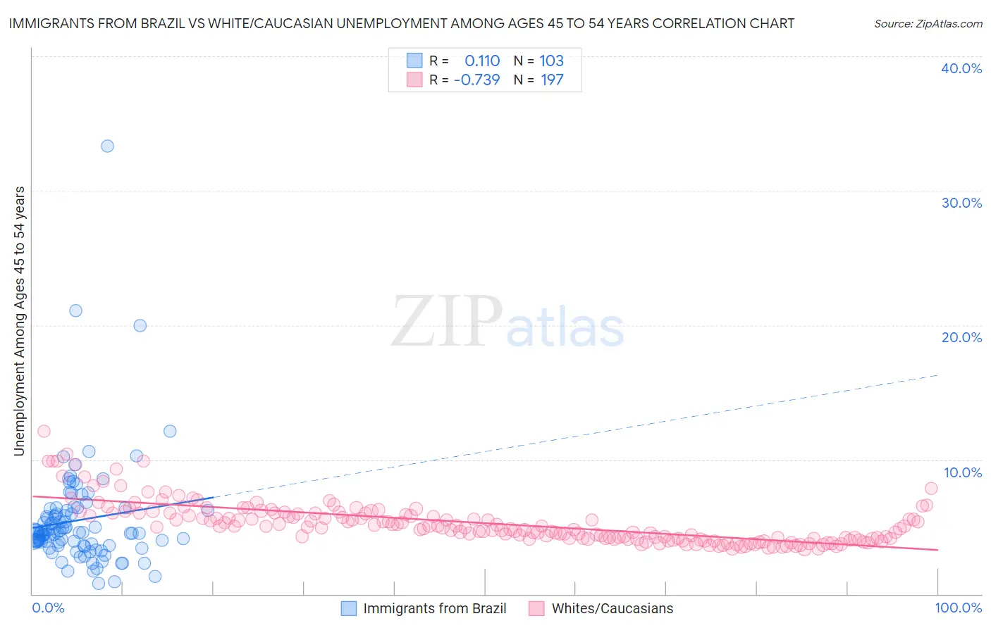 Immigrants from Brazil vs White/Caucasian Unemployment Among Ages 45 to 54 years