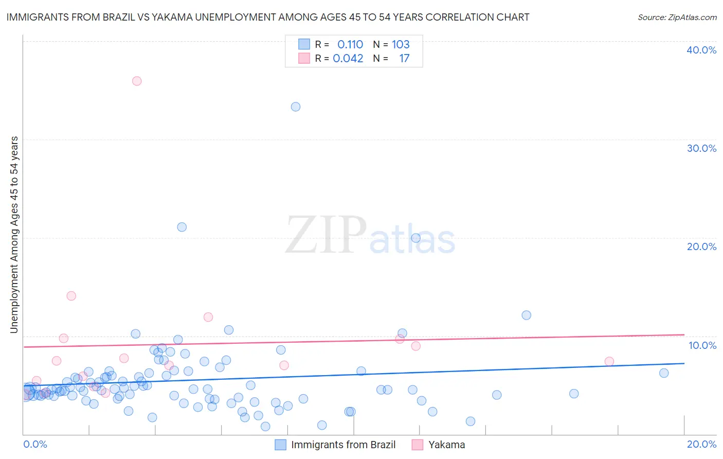 Immigrants from Brazil vs Yakama Unemployment Among Ages 45 to 54 years