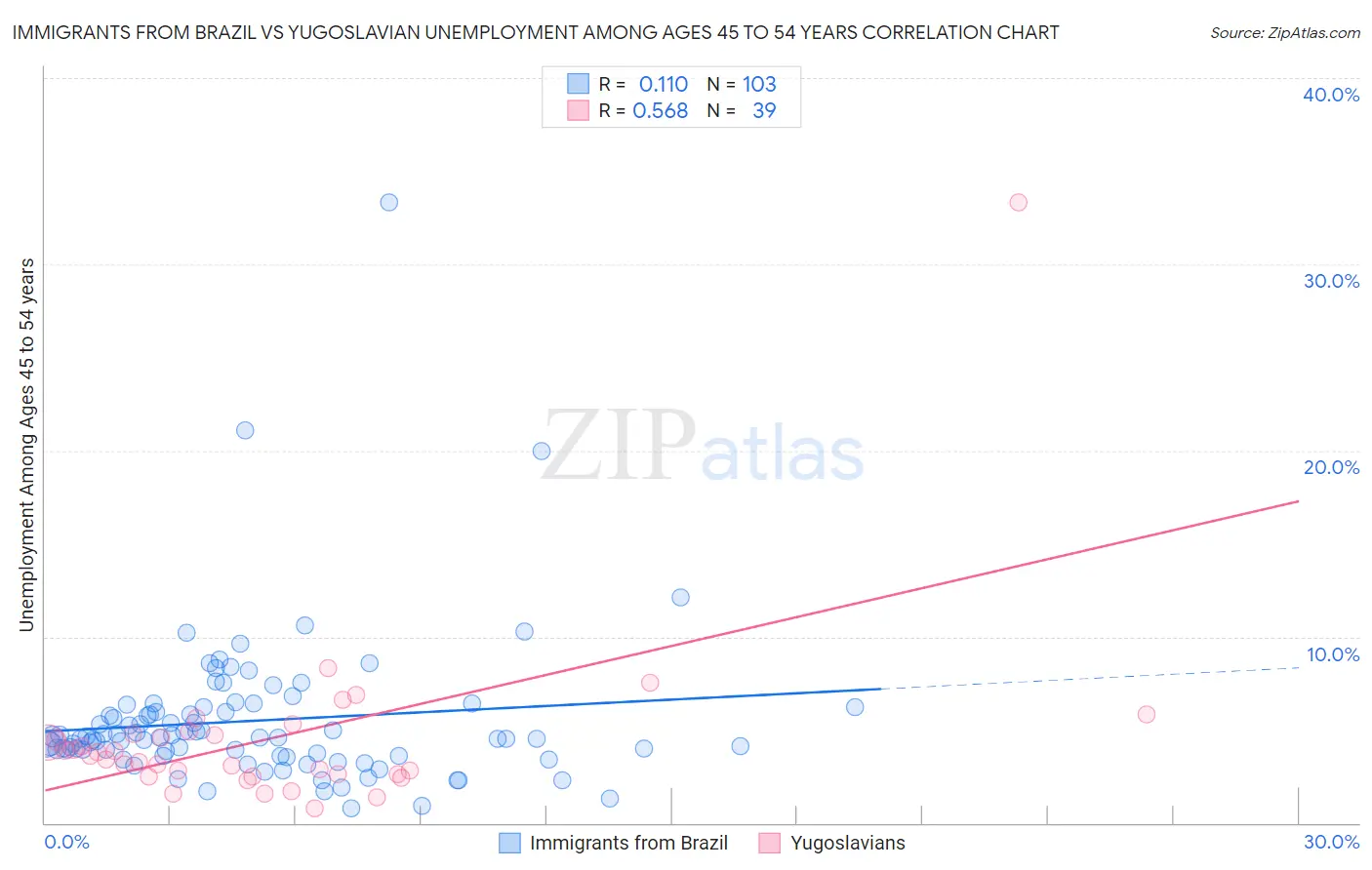 Immigrants from Brazil vs Yugoslavian Unemployment Among Ages 45 to 54 years