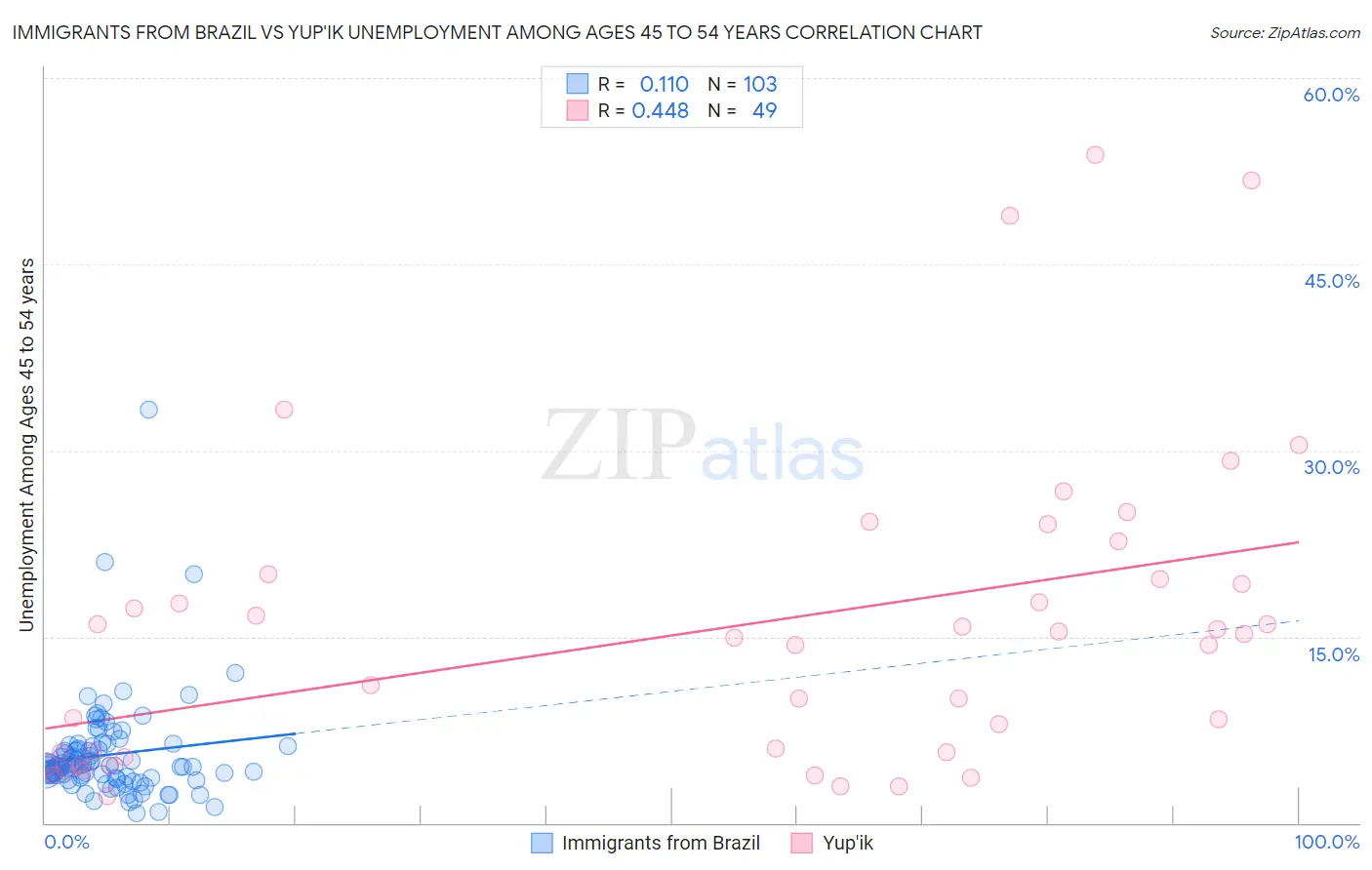 Immigrants from Brazil vs Yup'ik Unemployment Among Ages 45 to 54 years