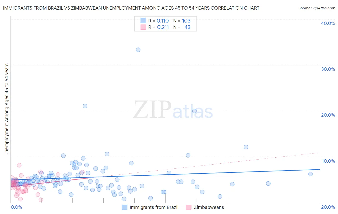 Immigrants from Brazil vs Zimbabwean Unemployment Among Ages 45 to 54 years