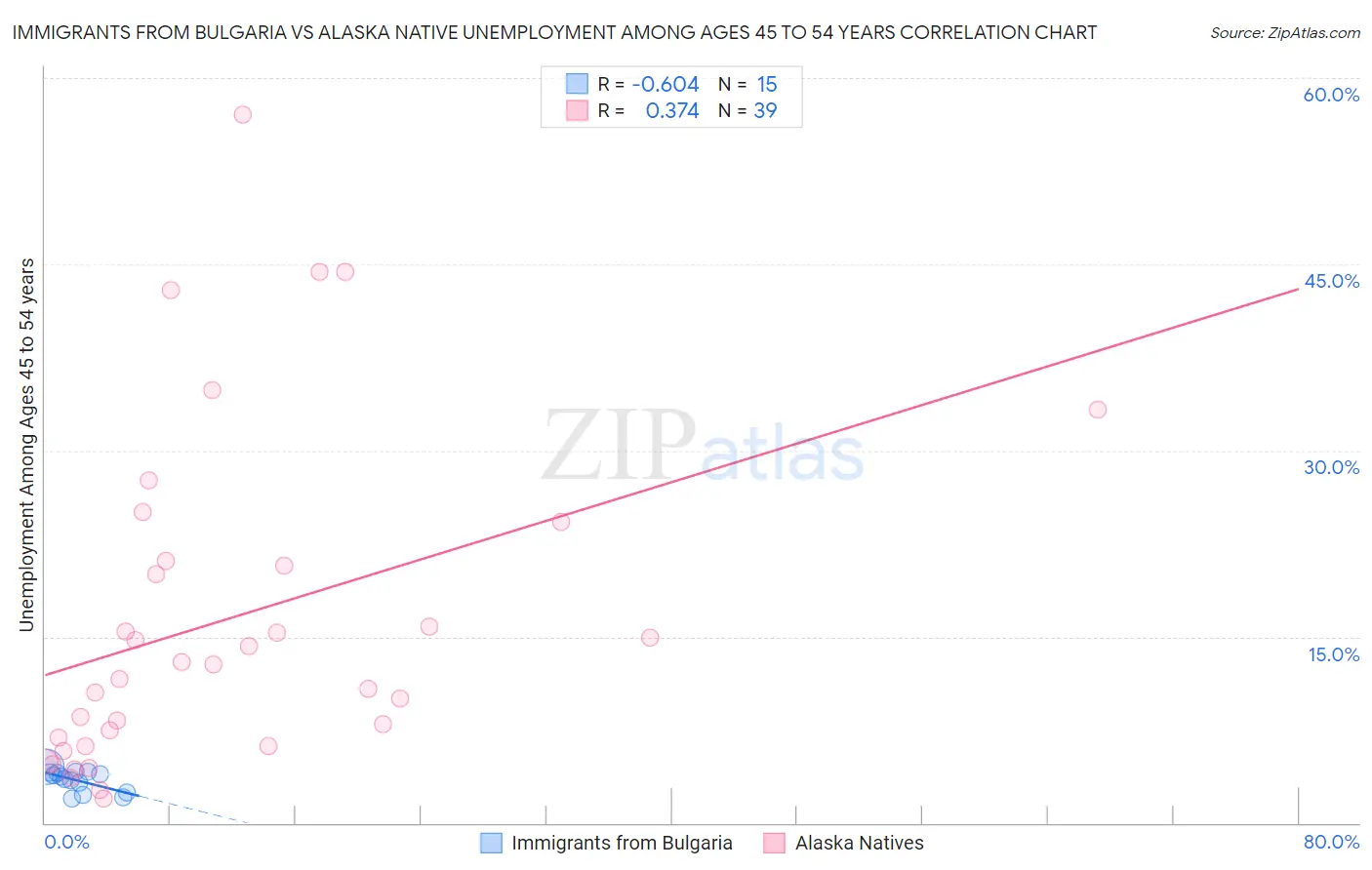 Immigrants from Bulgaria vs Alaska Native Unemployment Among Ages 45 to 54 years