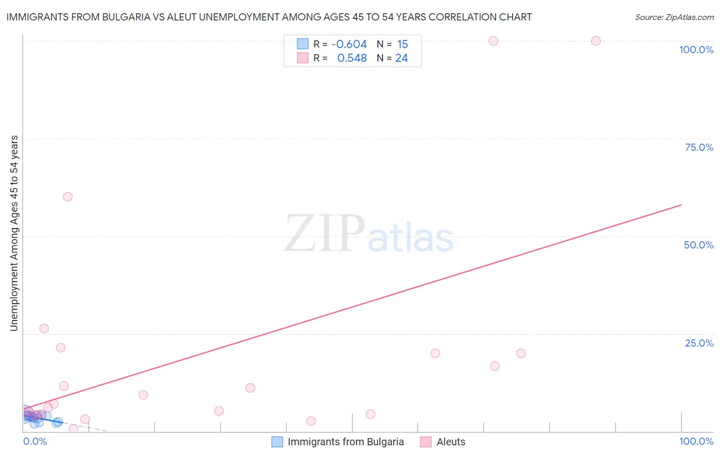 Immigrants from Bulgaria vs Aleut Unemployment Among Ages 45 to 54 years