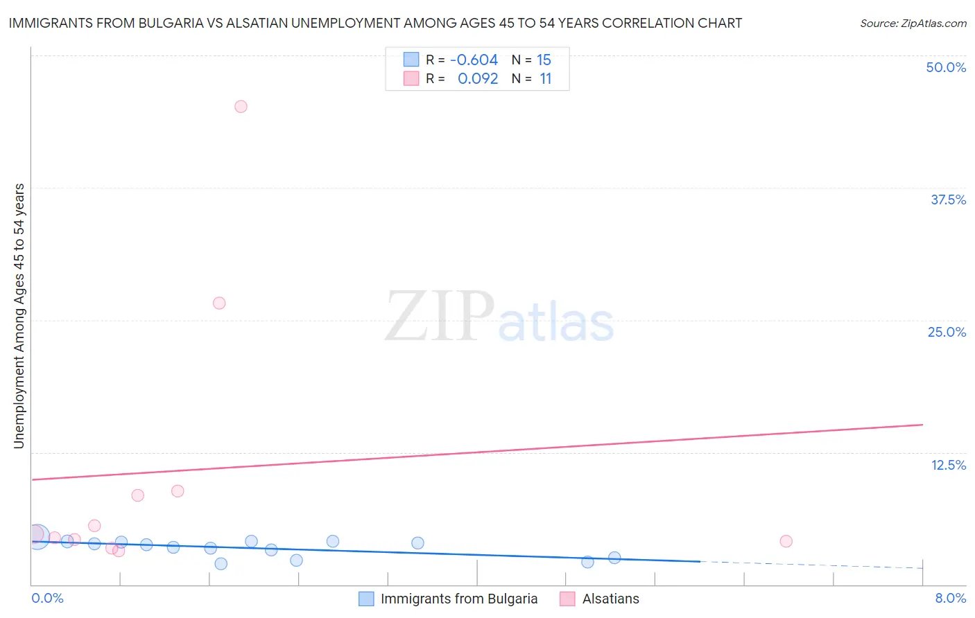 Immigrants from Bulgaria vs Alsatian Unemployment Among Ages 45 to 54 years