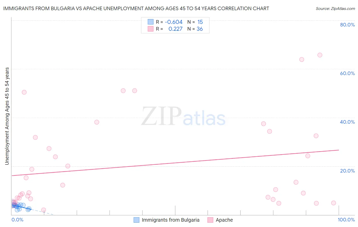Immigrants from Bulgaria vs Apache Unemployment Among Ages 45 to 54 years