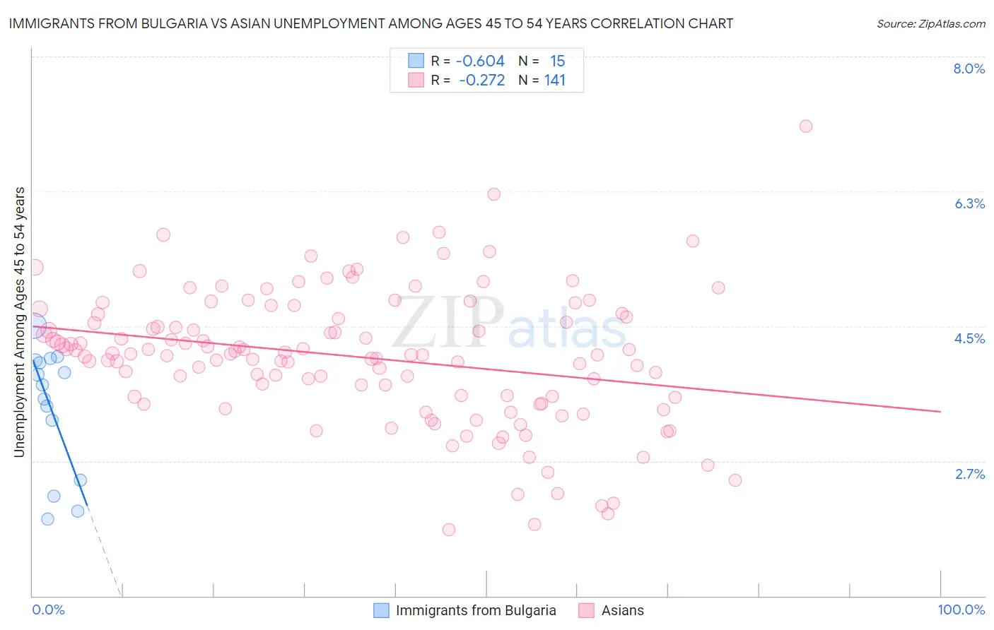 Immigrants from Bulgaria vs Asian Unemployment Among Ages 45 to 54 years