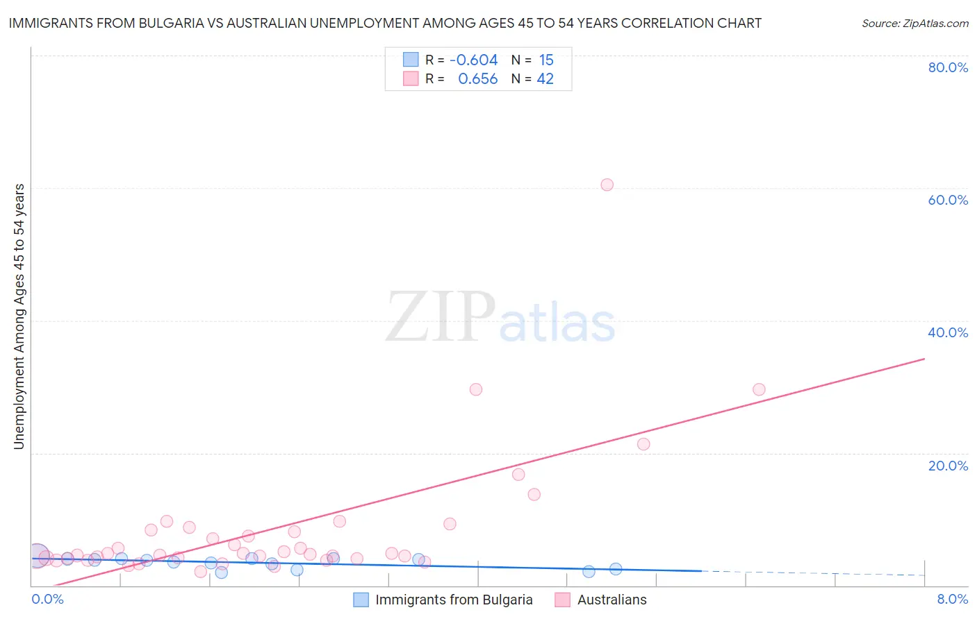 Immigrants from Bulgaria vs Australian Unemployment Among Ages 45 to 54 years