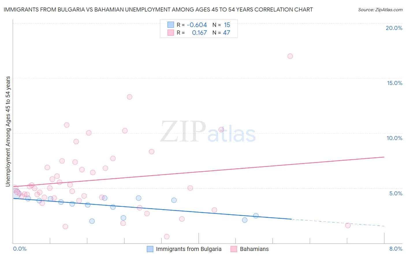 Immigrants from Bulgaria vs Bahamian Unemployment Among Ages 45 to 54 years