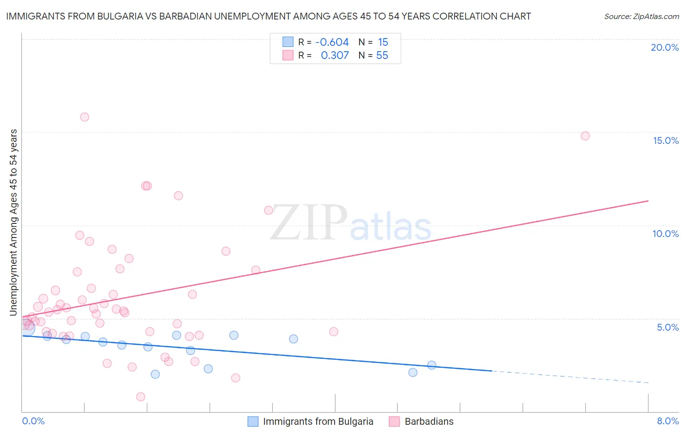 Immigrants from Bulgaria vs Barbadian Unemployment Among Ages 45 to 54 years