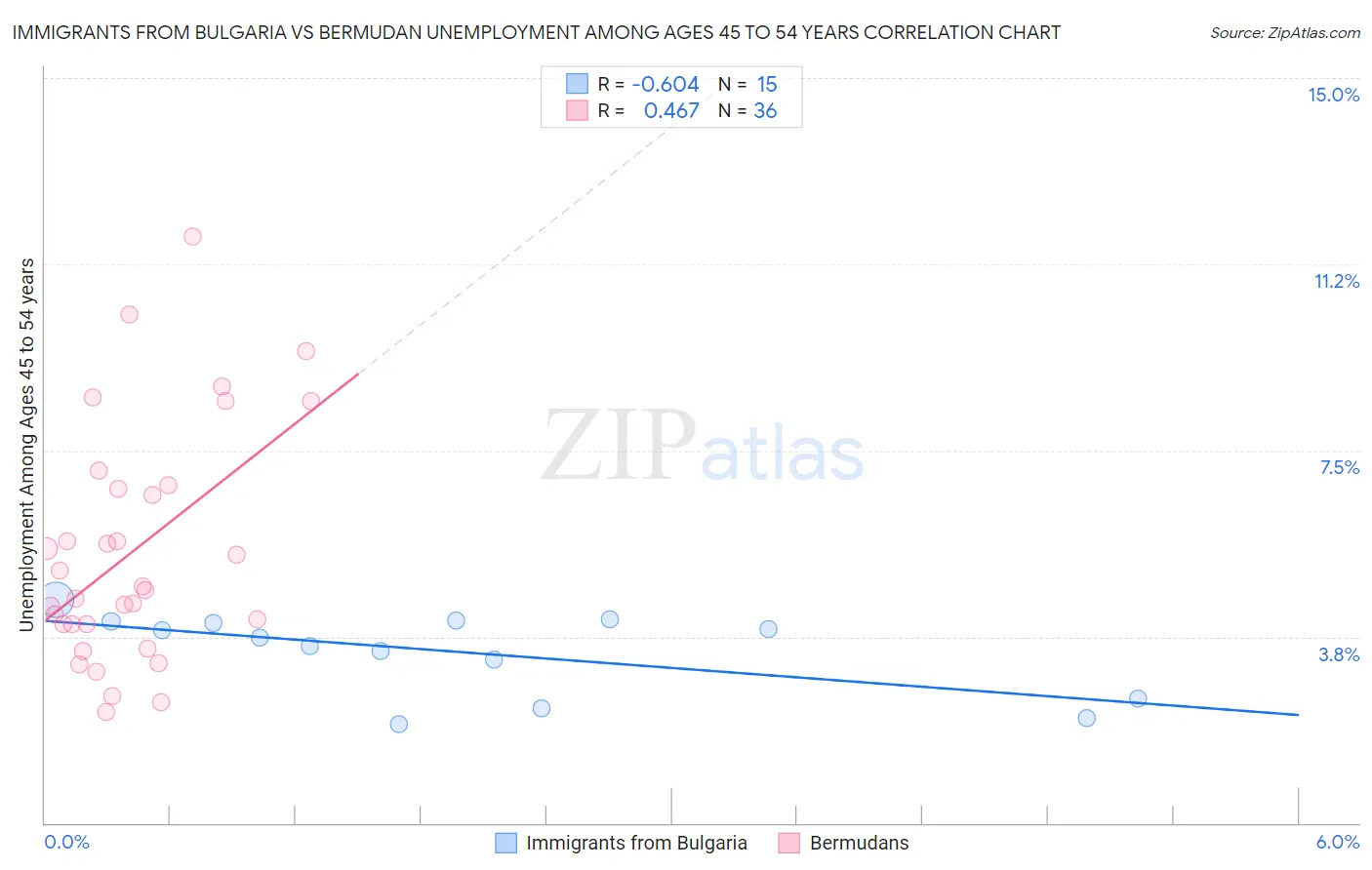 Immigrants from Bulgaria vs Bermudan Unemployment Among Ages 45 to 54 years